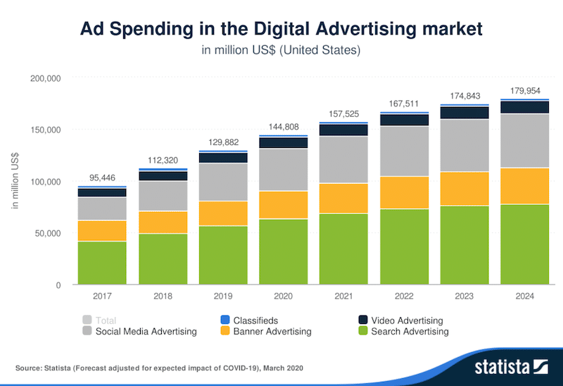 Ad-spending-in-digital-advertising-market