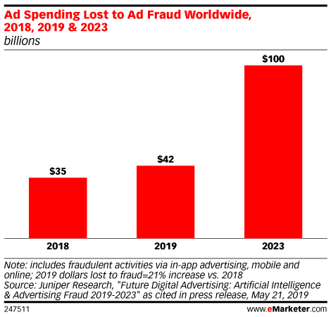 Ad-Fraud-Spending