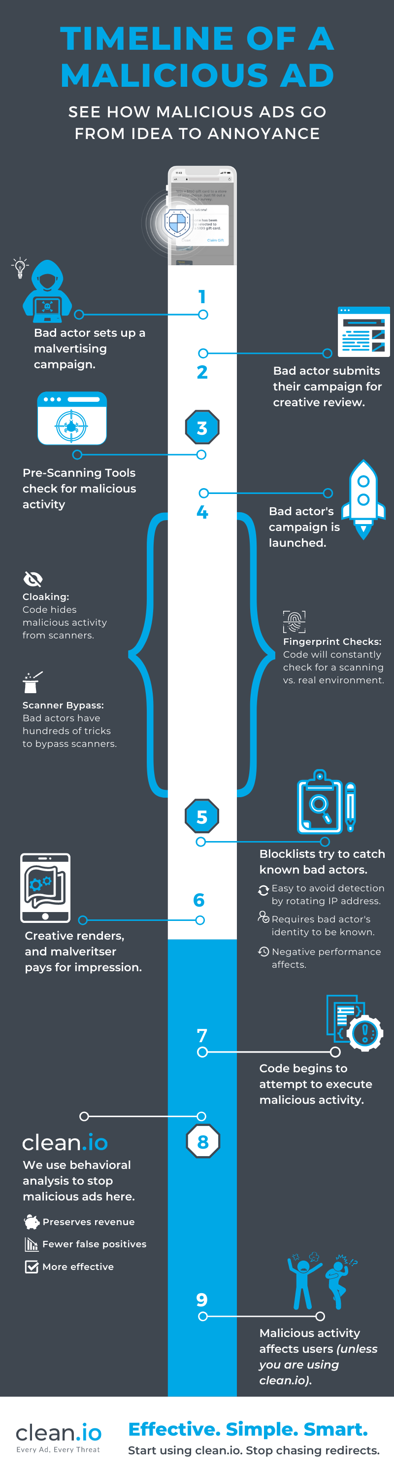 Clean.io-Publisher-Infographic-malicious timeline