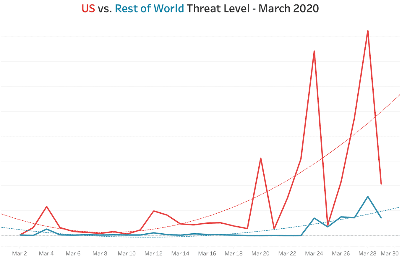 March-2020-high-us-threats