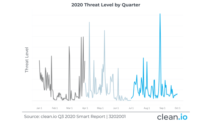 Q3-2020 threat level Smart Report Q3202001