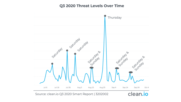 Q3-2020 threat levels over time Smart Report Q3202002