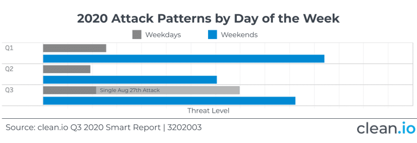 Q3-2020 attack patterns Smart Report Q3202003-1