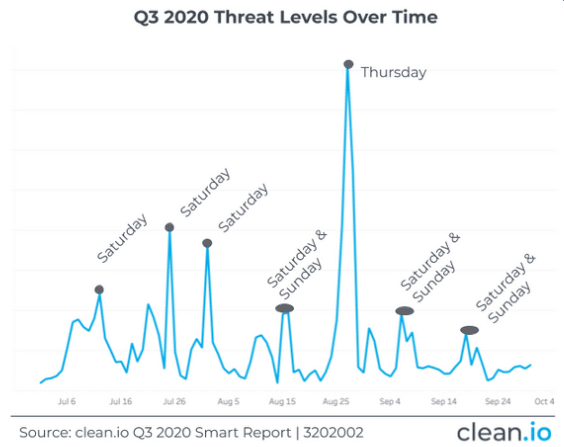 Q3 2020 Threat Levels Over Time