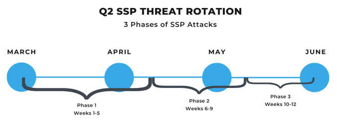 SSP-Threat-Rotation-Timeline-e1595426965375