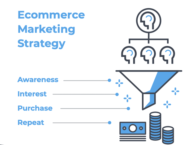 ecommerce marketing strategy funnel