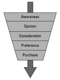 traditional marketing funnel 